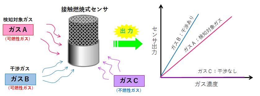 干渉ガス影響