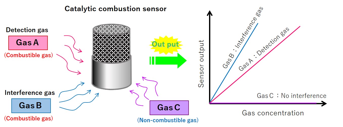 Effects of interference gas