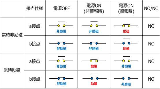 警報接点表