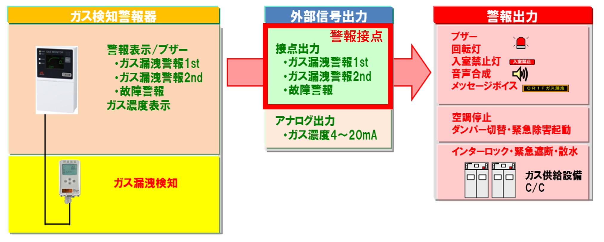 警報接点の役割