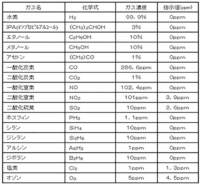 干渉ガス影響一覧表