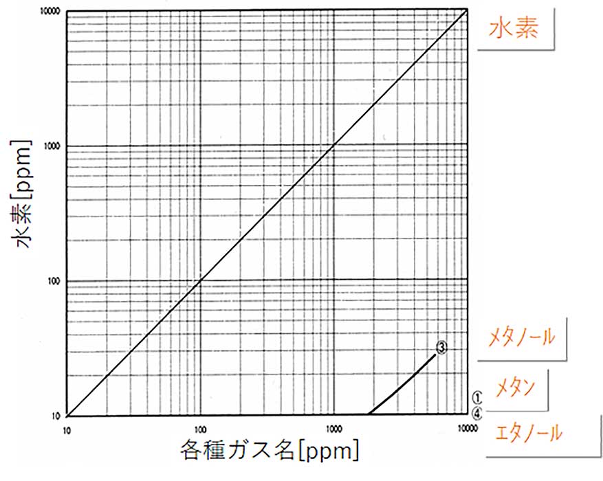 干渉ガス影響一覧表