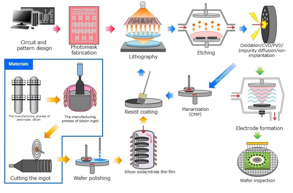 Semiconductor Front End Manufacturing Process Flow Chart | My XXX Hot Girl